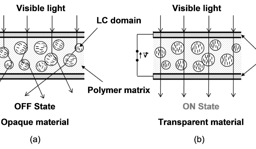 Principe de fonctionnement du film intelligent commutable