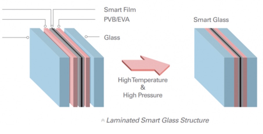 Film de verre intelligent