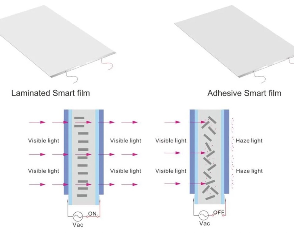 Verre intelligent commutable